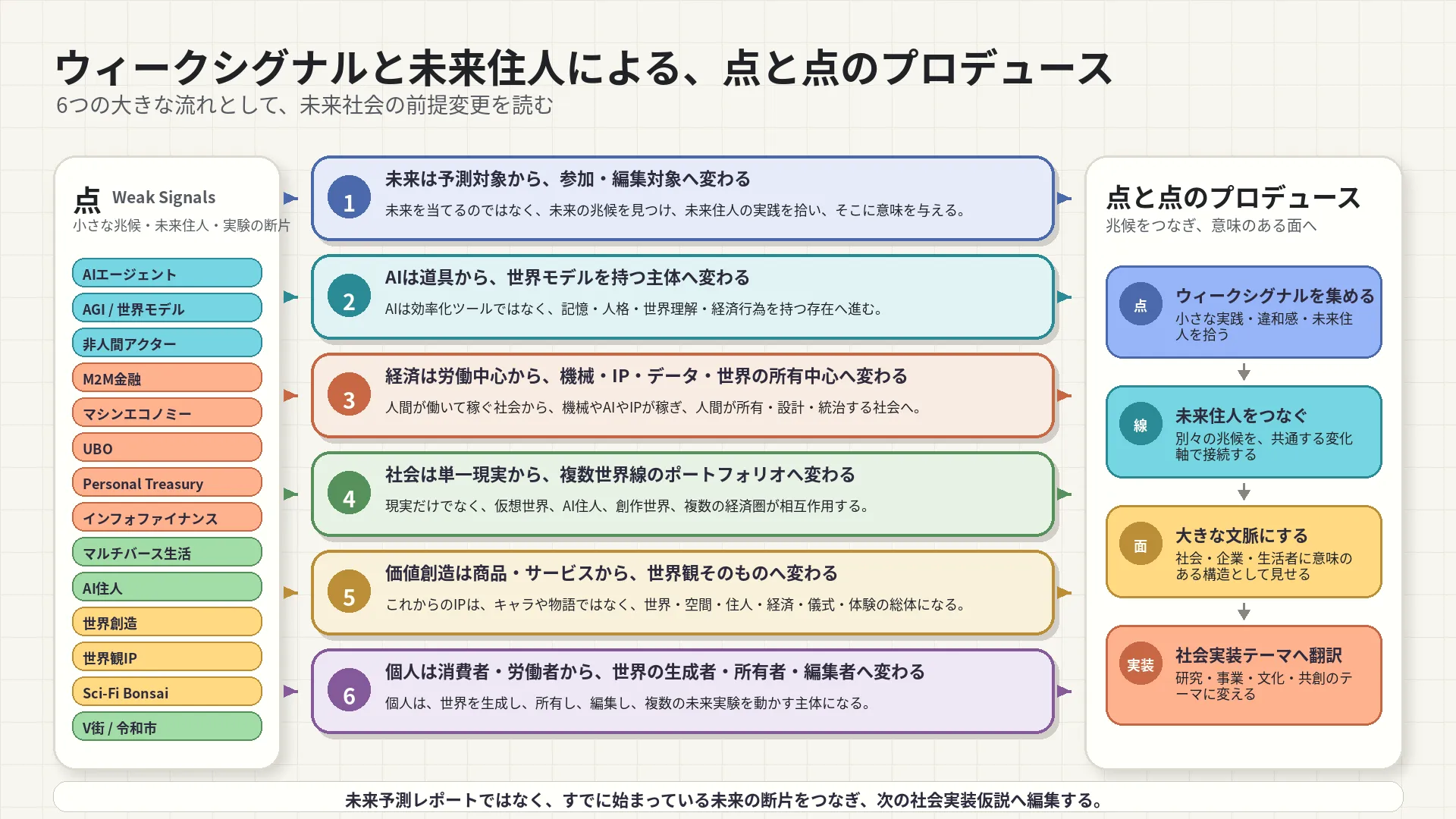 確率の高いウィークシグナルから未来住人と点と点のプロデュース
