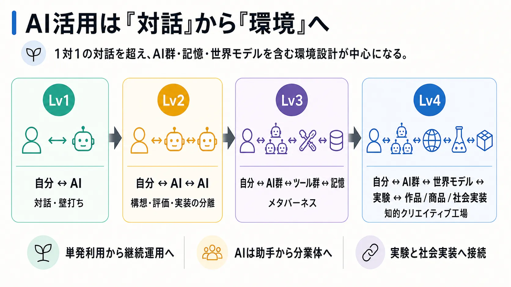 AI活用は「対話」から「環境」へ