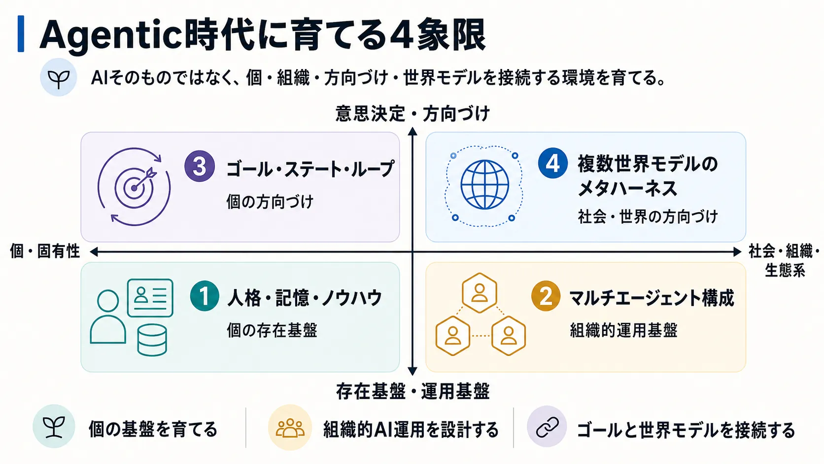 Agentic時代に育てる4象限