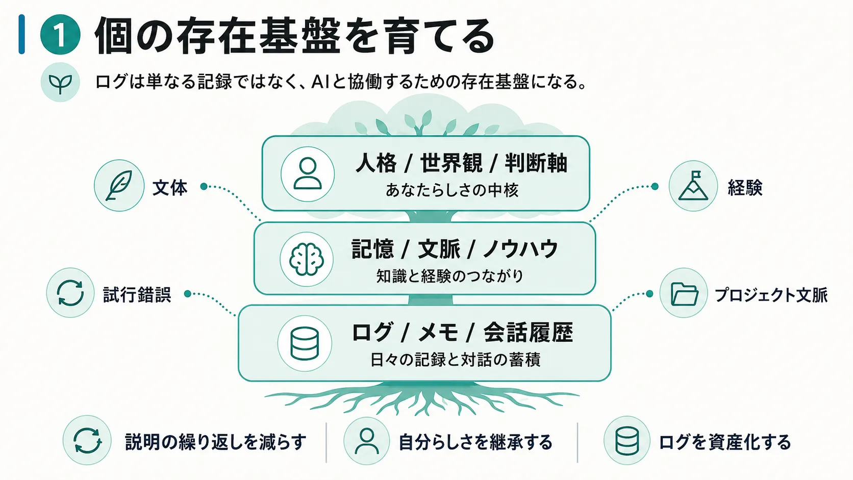 個の存在基盤を育てる