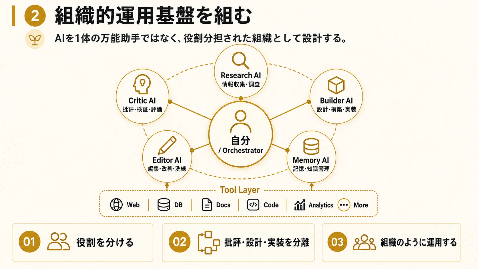 組織的運用基盤を組む