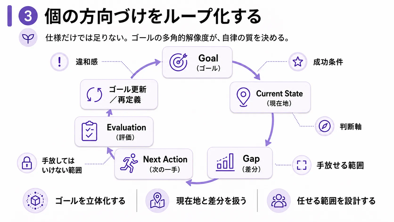 個の方向づけをループ化する