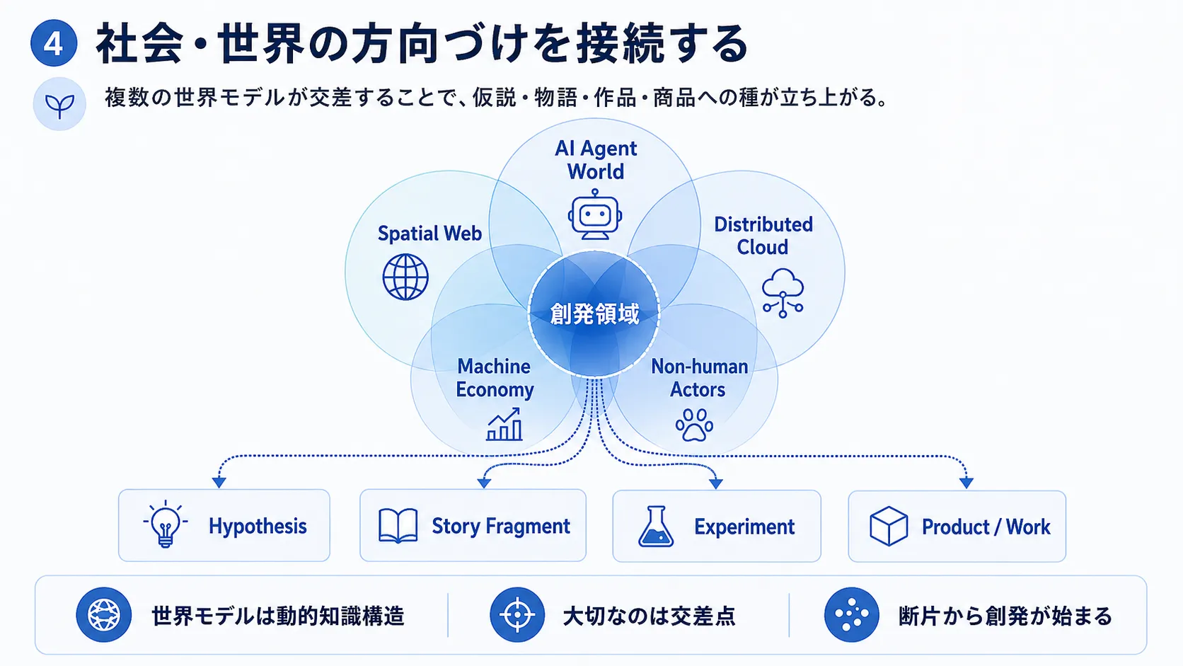 社会・世界の方向づけを接続する