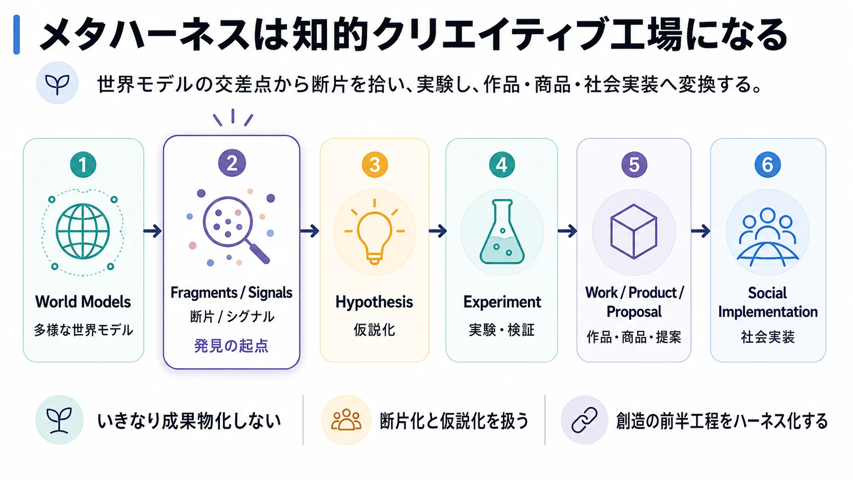 メタハーネスは知的クリエイティブ工場になる