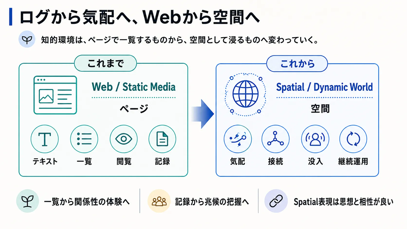 ログから気配へ、Webから空間へ