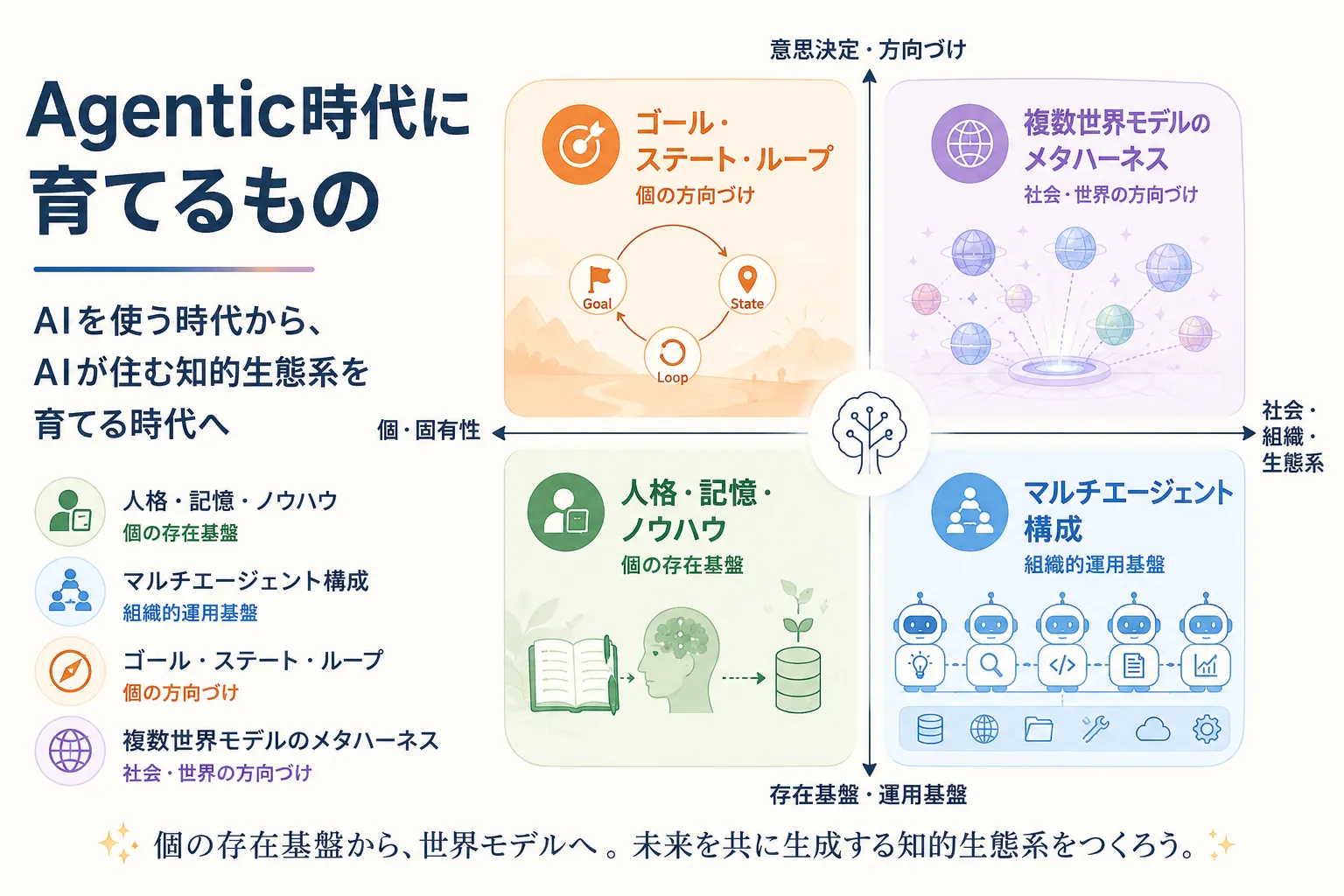 Agenticの時代に育てるもの 〜AIが住む知的生態系を育てる〜