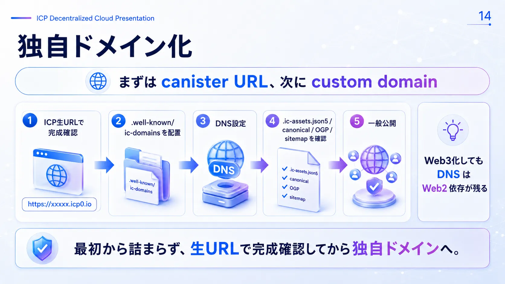 独自ドメイン化