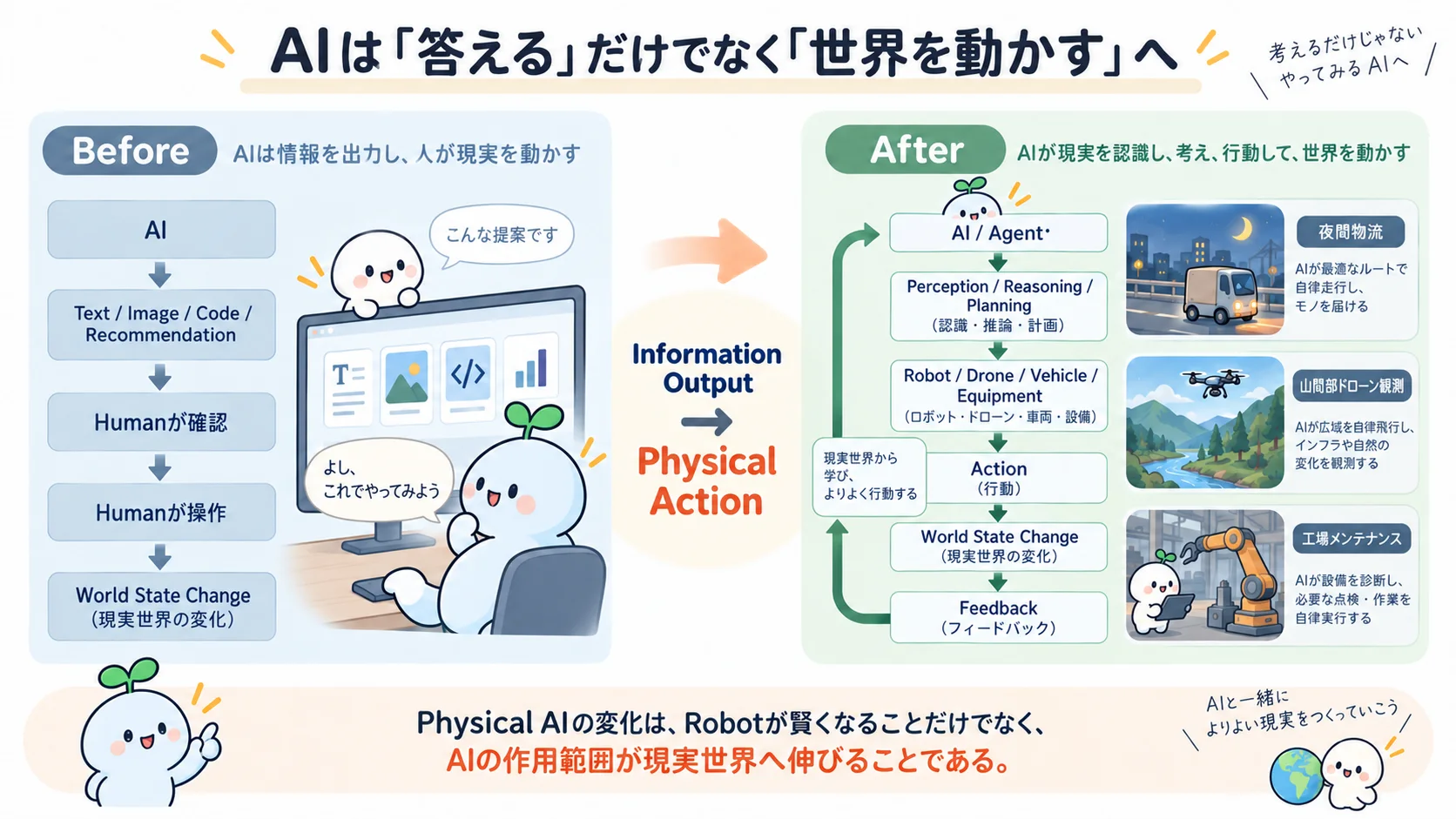 Information OutputからPhysical ActionへのReframe