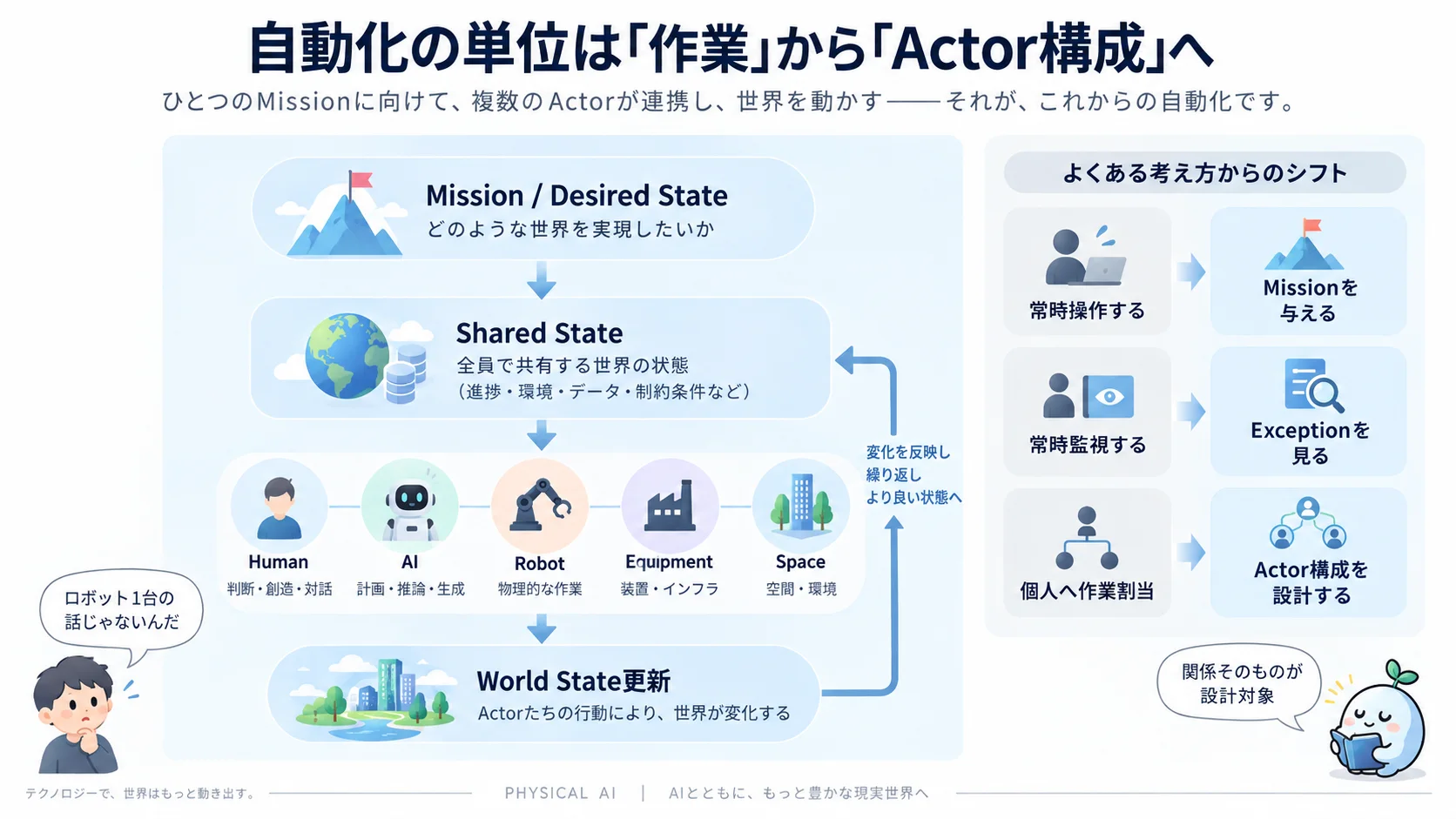 自動化の単位は、Robot一台ではなくActor Graphへ