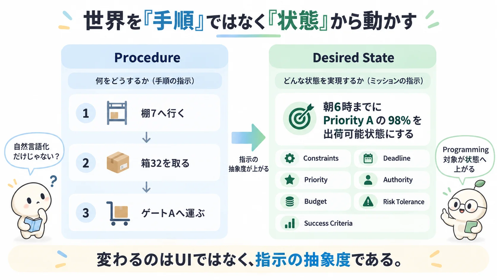 手順を固定するのではなく、成立させたい状態を置く