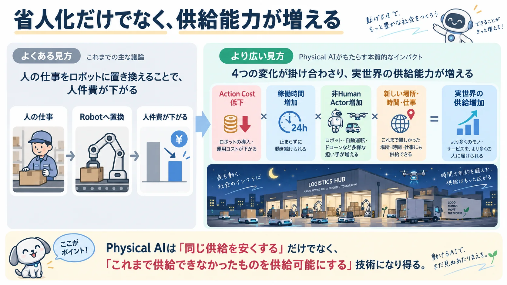 省人化の先に、供給能力そのものの拡張がある