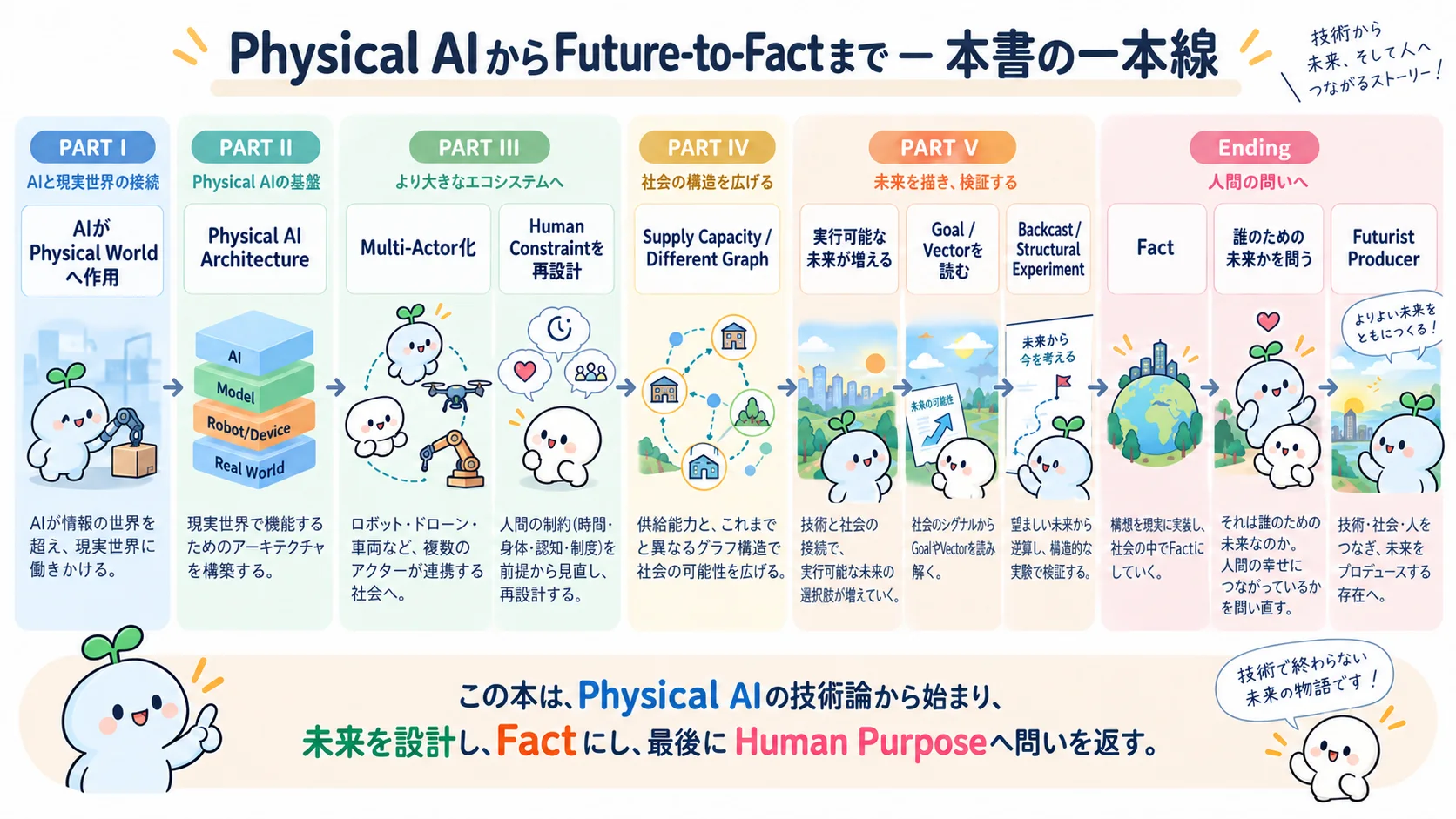 「何が起きるか」から「何を成立させるか」へ