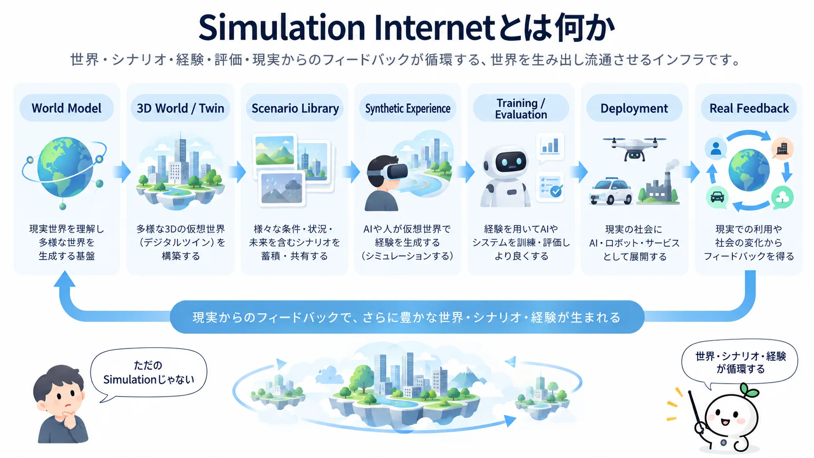 Simulation Internet