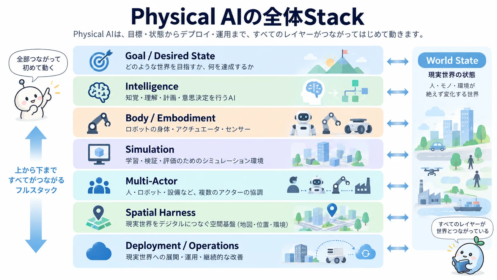 Physical AI Stack