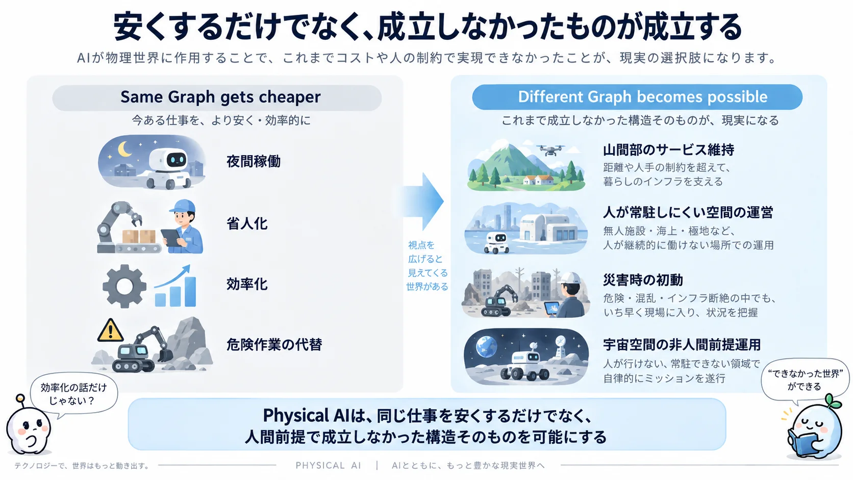 Different Graph