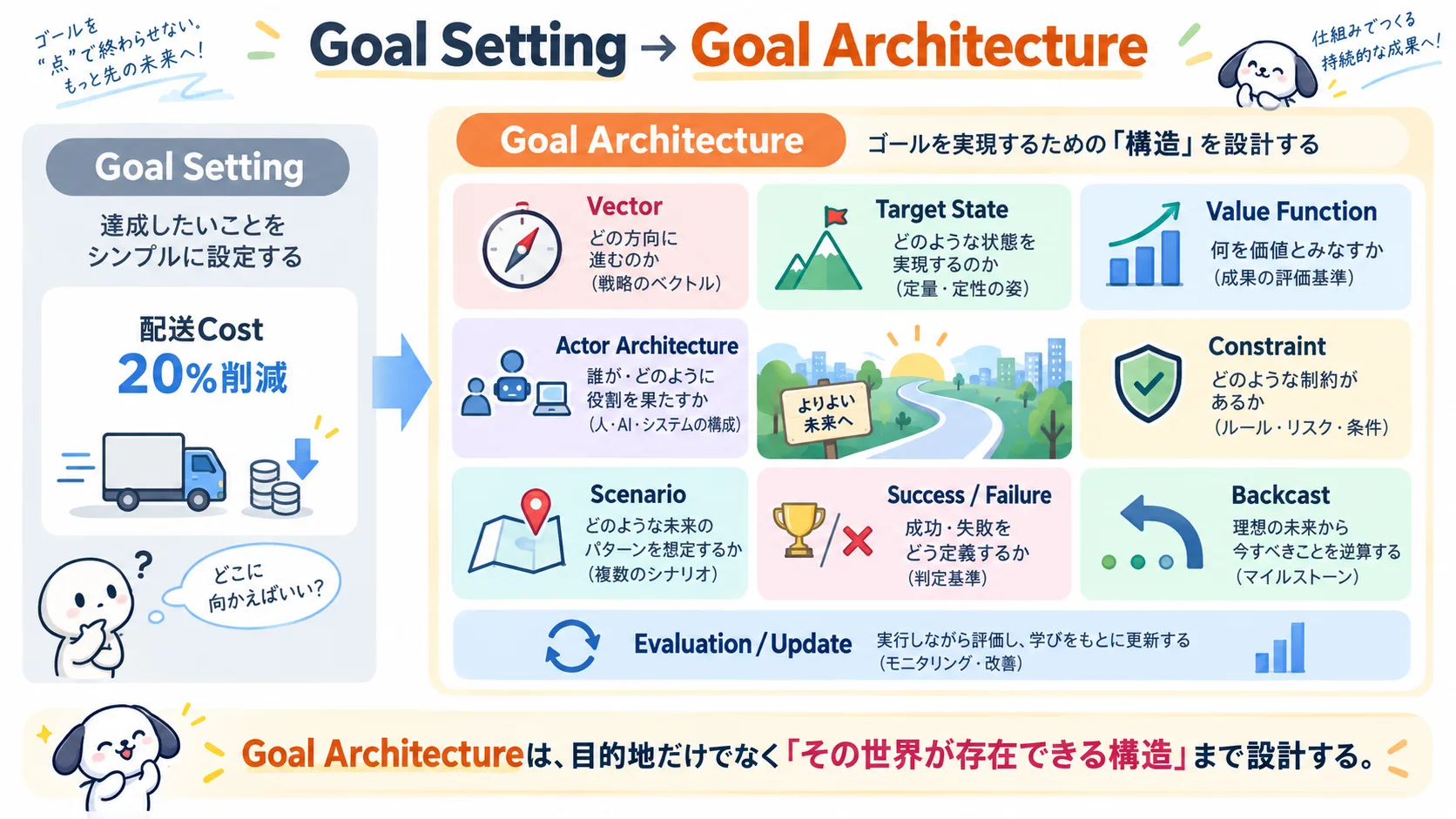 Goal Architecture