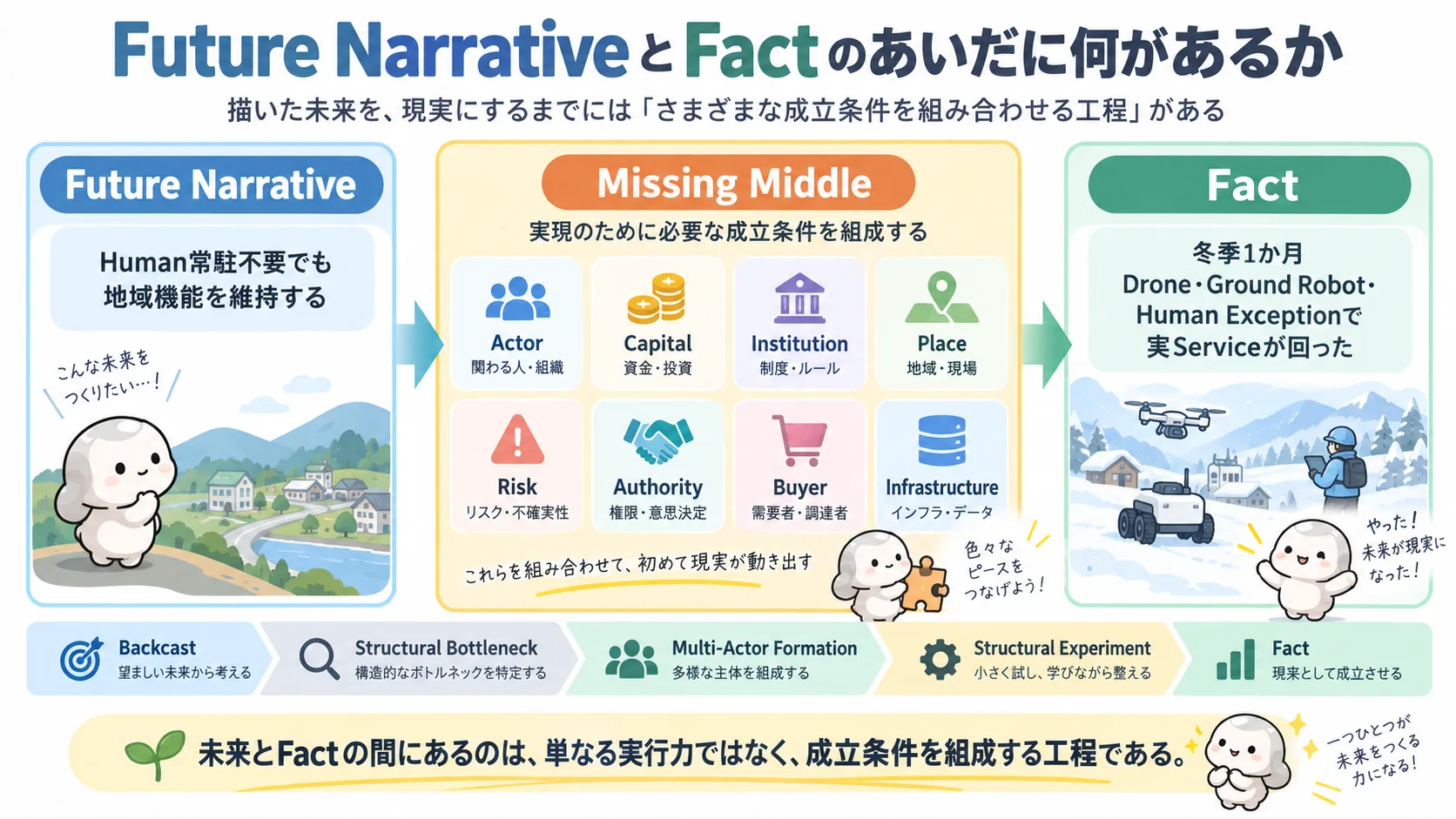 Narrative → Fact