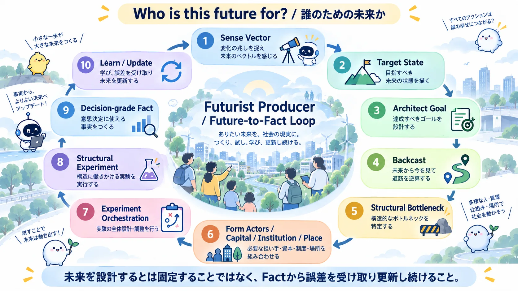 Future-to-Fact Loop
