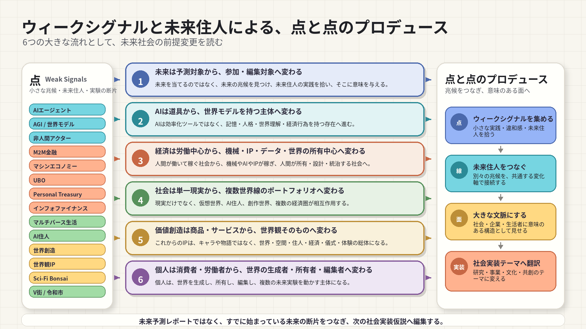 確率の高いウィークシグナルから未来住人と点と点のプロデュース